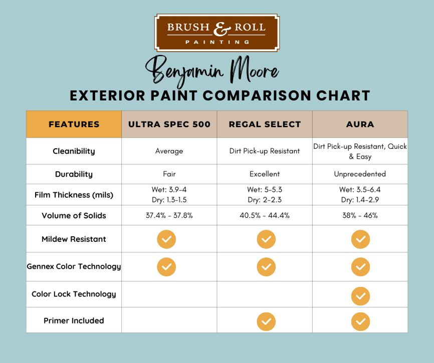 Sherwin Williams vs Benjamin Moore Exterior Paint Comparison